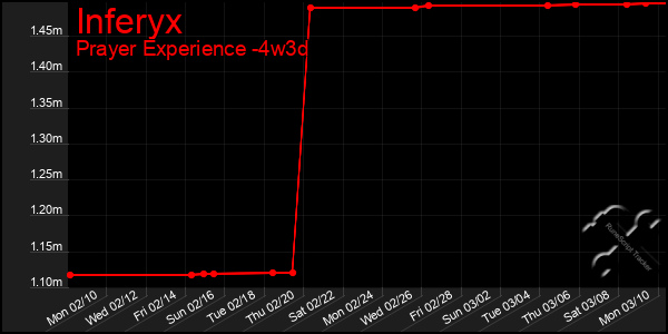 Last 31 Days Graph of Inferyx