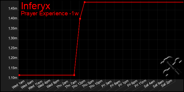 Last 7 Days Graph of Inferyx