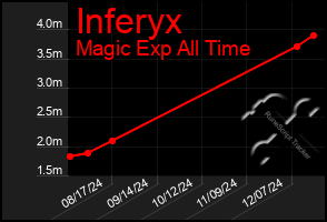 Total Graph of Inferyx