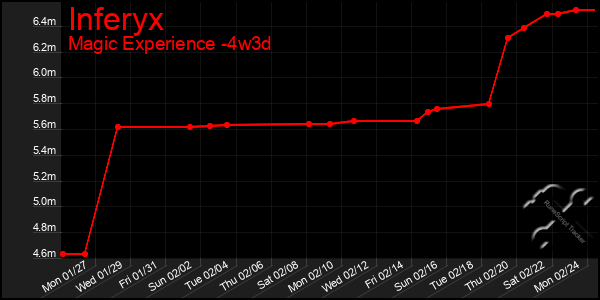 Last 31 Days Graph of Inferyx