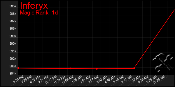 Last 24 Hours Graph of Inferyx