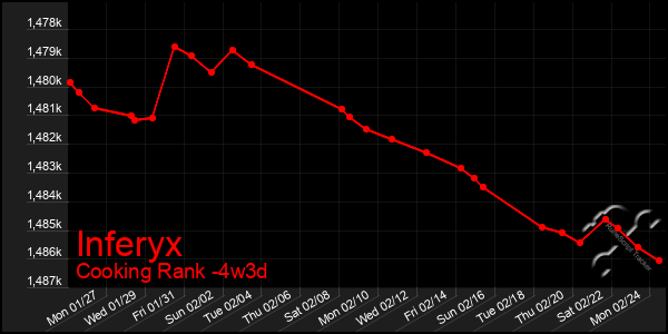 Last 31 Days Graph of Inferyx