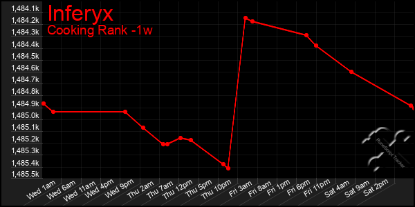 Last 7 Days Graph of Inferyx