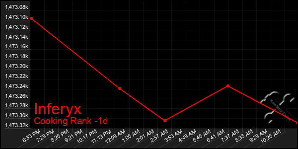 Last 24 Hours Graph of Inferyx