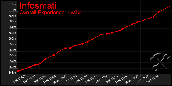 Last 31 Days Graph of Infesmati