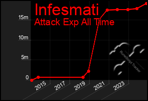 Total Graph of Infesmati