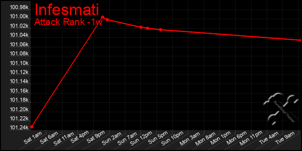 Last 7 Days Graph of Infesmati