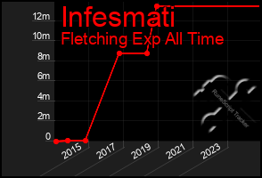 Total Graph of Infesmati