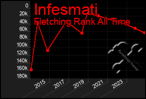 Total Graph of Infesmati