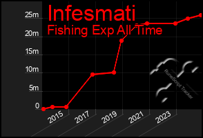 Total Graph of Infesmati