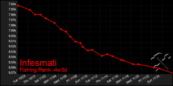 Last 31 Days Graph of Infesmati