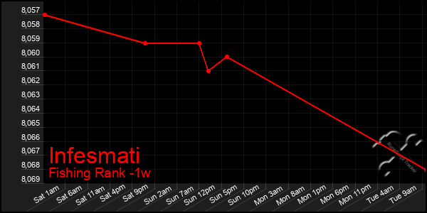 Last 7 Days Graph of Infesmati