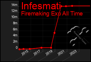 Total Graph of Infesmati