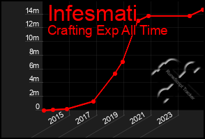 Total Graph of Infesmati