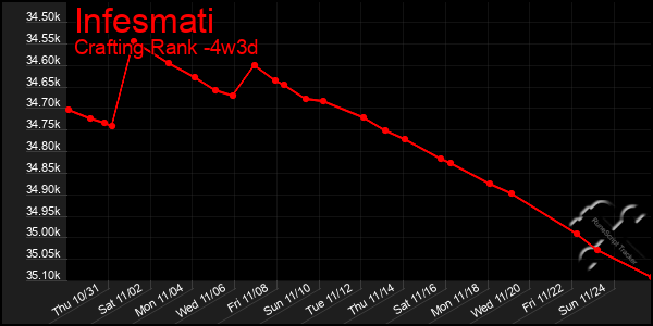 Last 31 Days Graph of Infesmati