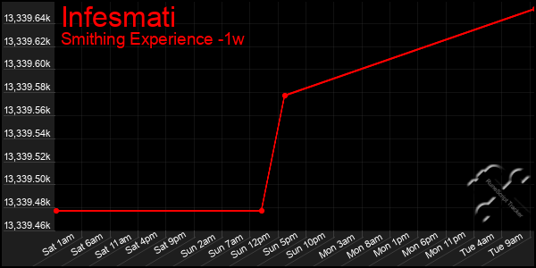 Last 7 Days Graph of Infesmati