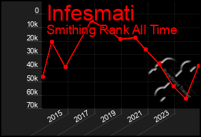 Total Graph of Infesmati