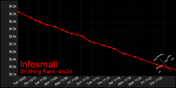 Last 31 Days Graph of Infesmati