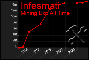 Total Graph of Infesmati