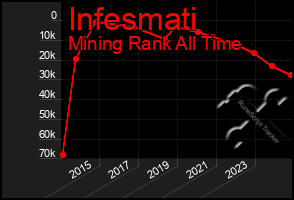 Total Graph of Infesmati