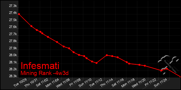 Last 31 Days Graph of Infesmati