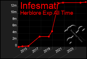 Total Graph of Infesmati