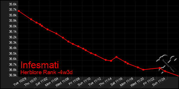 Last 31 Days Graph of Infesmati