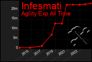 Total Graph of Infesmati