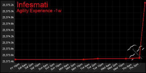 Last 7 Days Graph of Infesmati