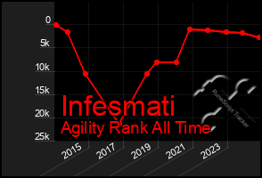 Total Graph of Infesmati