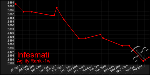 Last 7 Days Graph of Infesmati