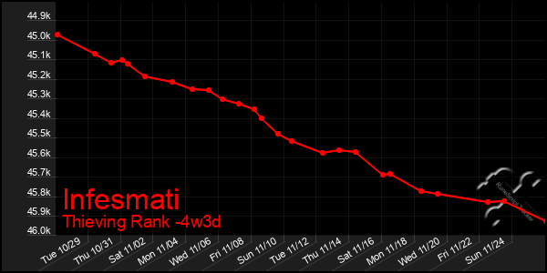 Last 31 Days Graph of Infesmati