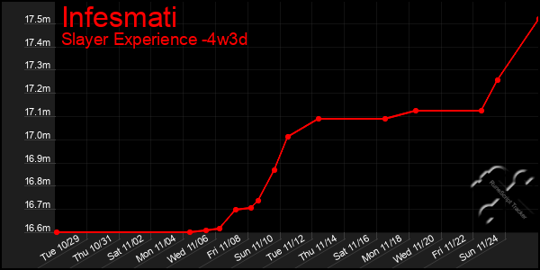 Last 31 Days Graph of Infesmati