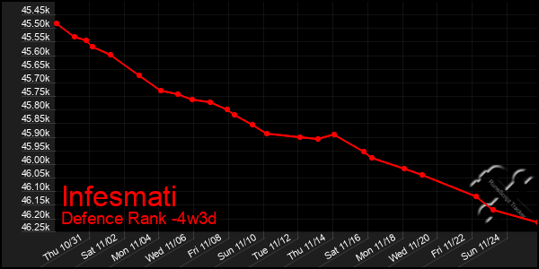 Last 31 Days Graph of Infesmati