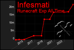 Total Graph of Infesmati