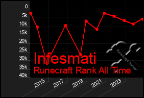 Total Graph of Infesmati