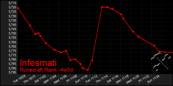 Last 31 Days Graph of Infesmati