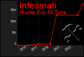 Total Graph of Infesmati