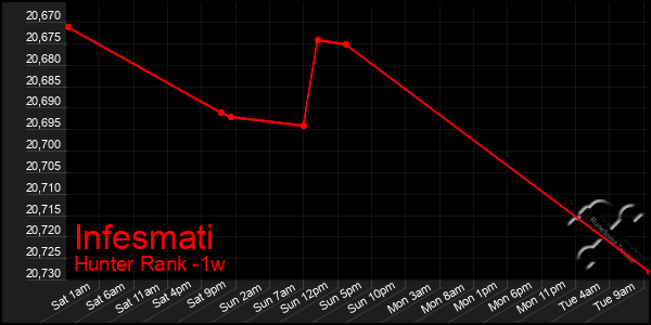 Last 7 Days Graph of Infesmati