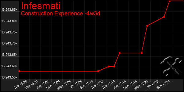 Last 31 Days Graph of Infesmati