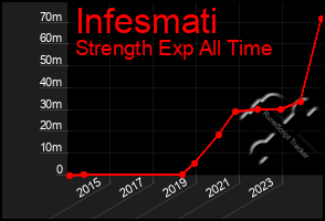 Total Graph of Infesmati