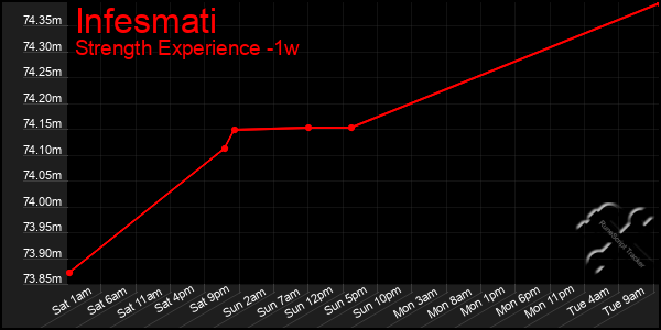 Last 7 Days Graph of Infesmati