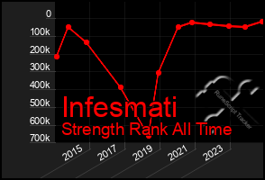 Total Graph of Infesmati