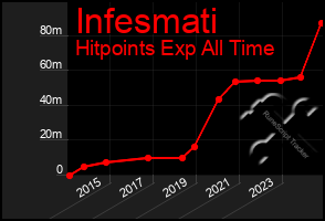 Total Graph of Infesmati