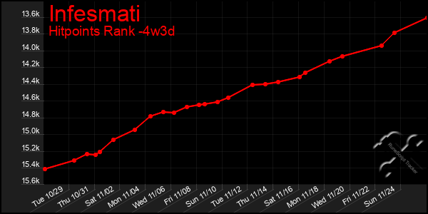 Last 31 Days Graph of Infesmati