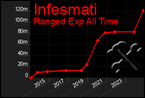 Total Graph of Infesmati