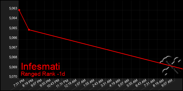 Last 24 Hours Graph of Infesmati