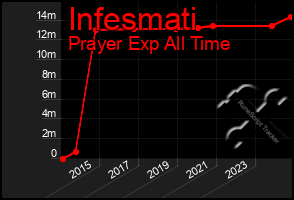 Total Graph of Infesmati