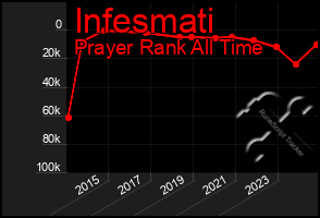 Total Graph of Infesmati