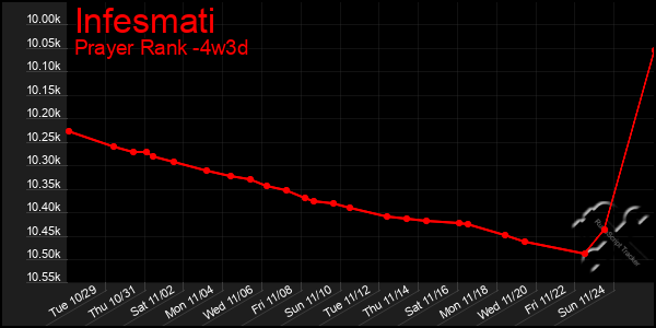 Last 31 Days Graph of Infesmati